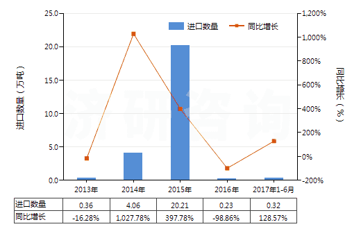 2013-2017年6月中國(guó)其他天然砂(HS25059000)進(jìn)口量及增速統(tǒng)計(jì)